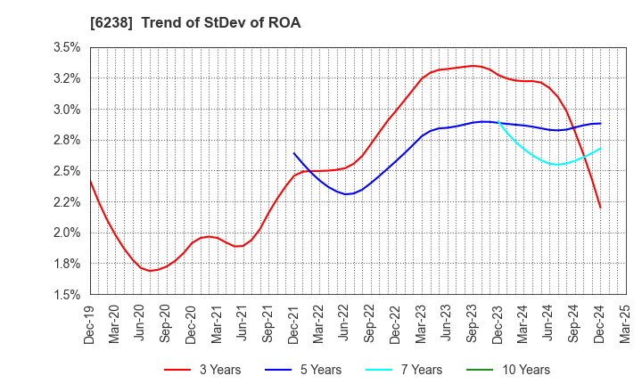 6238 FURYU CORPORATION: Trend of StDev of ROA