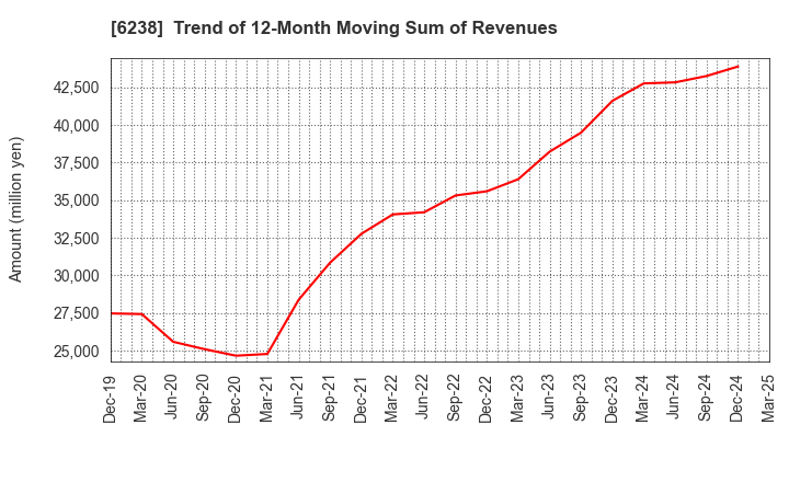 6238 FURYU CORPORATION: Trend of 12-Month Moving Sum of Revenues