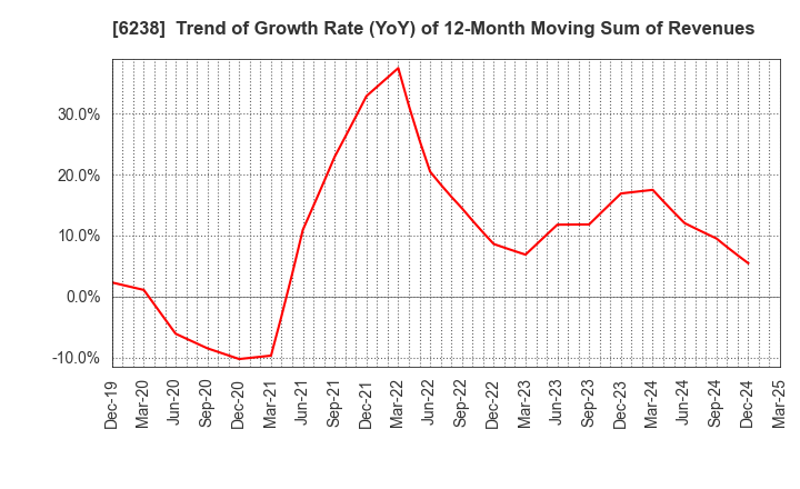 6238 FURYU CORPORATION: Trend of Growth Rate (YoY) of 12-Month Moving Sum of Revenues