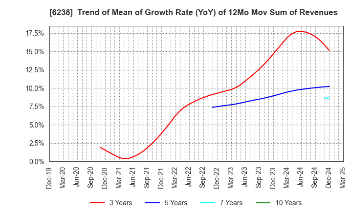 6238 FURYU CORPORATION: Trend of Mean of Growth Rate (YoY) of 12Mo Mov Sum of Revenues