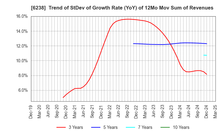 6238 FURYU CORPORATION: Trend of StDev of Growth Rate (YoY) of 12Mo Mov Sum of Revenues