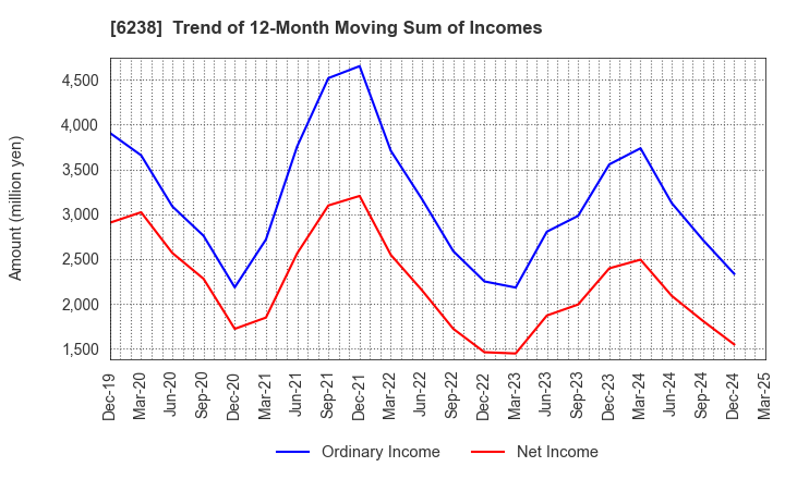 6238 FURYU CORPORATION: Trend of 12-Month Moving Sum of Incomes