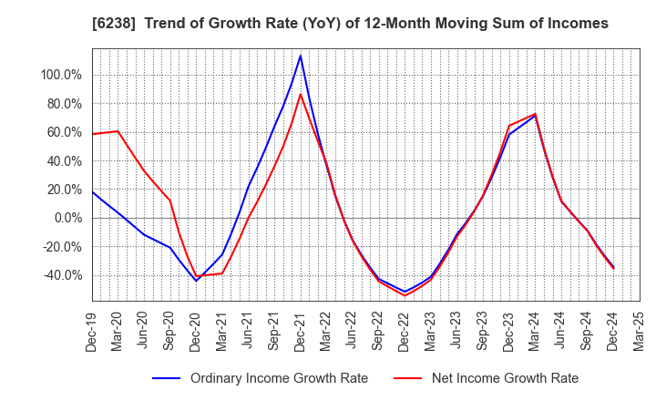 6238 FURYU CORPORATION: Trend of Growth Rate (YoY) of 12-Month Moving Sum of Incomes
