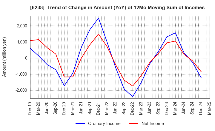6238 FURYU CORPORATION: Trend of Change in Amount (YoY) of 12Mo Moving Sum of Incomes
