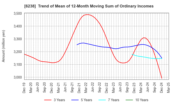 6238 FURYU CORPORATION: Trend of Mean of 12-Month Moving Sum of Ordinary Incomes