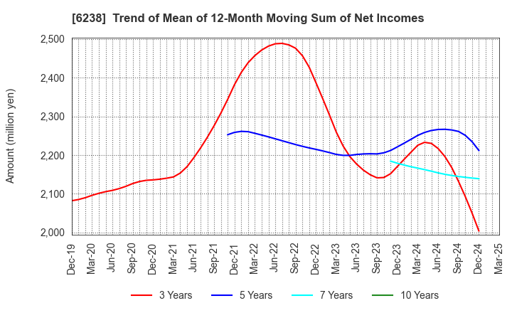 6238 FURYU CORPORATION: Trend of Mean of 12-Month Moving Sum of Net Incomes
