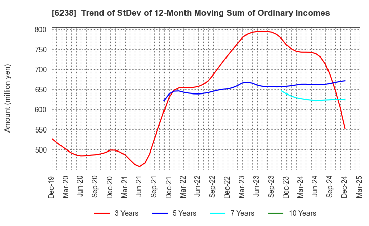 6238 FURYU CORPORATION: Trend of StDev of 12-Month Moving Sum of Ordinary Incomes