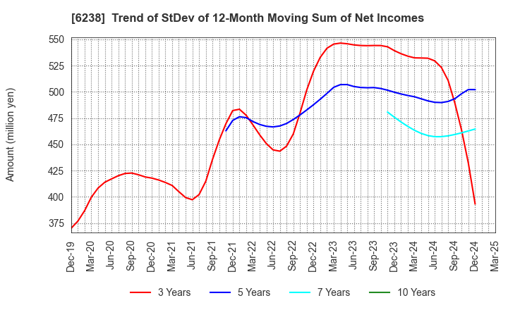 6238 FURYU CORPORATION: Trend of StDev of 12-Month Moving Sum of Net Incomes
