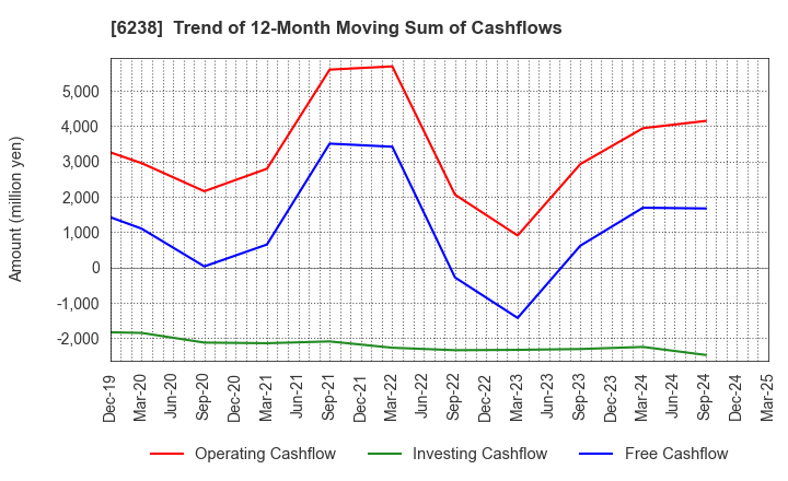 6238 FURYU CORPORATION: Trend of 12-Month Moving Sum of Cashflows