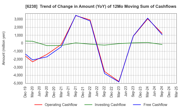6238 FURYU CORPORATION: Trend of Change in Amount (YoY) of 12Mo Moving Sum of Cashflows