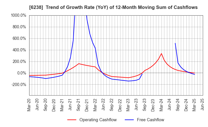 6238 FURYU CORPORATION: Trend of Growth Rate (YoY) of 12-Month Moving Sum of Cashflows