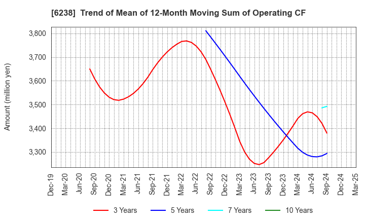 6238 FURYU CORPORATION: Trend of Mean of 12-Month Moving Sum of Operating CF