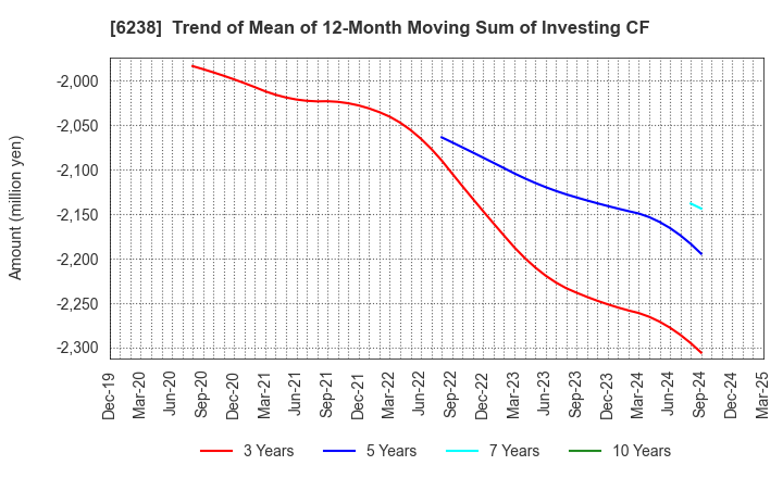 6238 FURYU CORPORATION: Trend of Mean of 12-Month Moving Sum of Investing CF