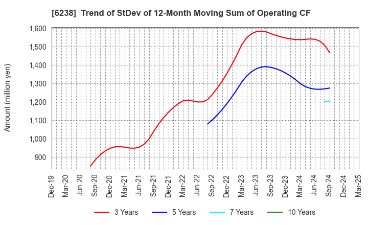 6238 FURYU CORPORATION: Trend of StDev of 12-Month Moving Sum of Operating CF