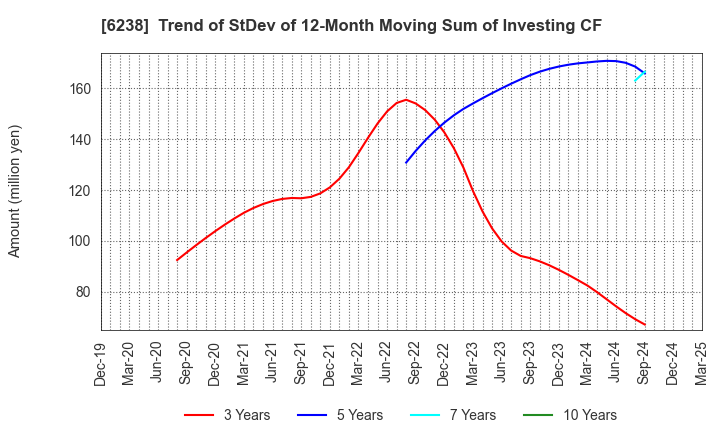 6238 FURYU CORPORATION: Trend of StDev of 12-Month Moving Sum of Investing CF