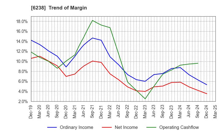 6238 FURYU CORPORATION: Trend of Margin