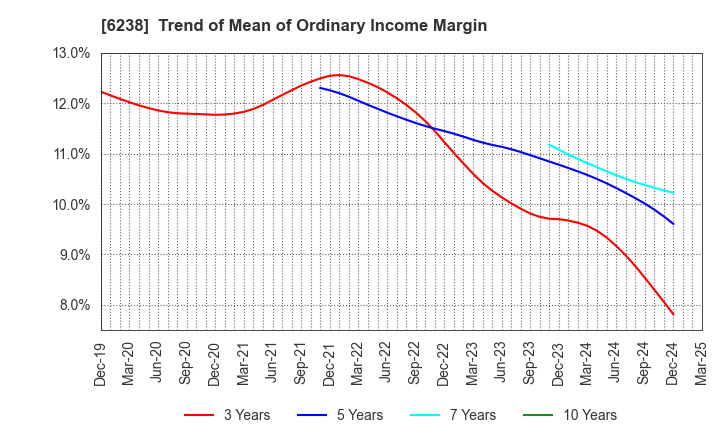 6238 FURYU CORPORATION: Trend of Mean of Ordinary Income Margin