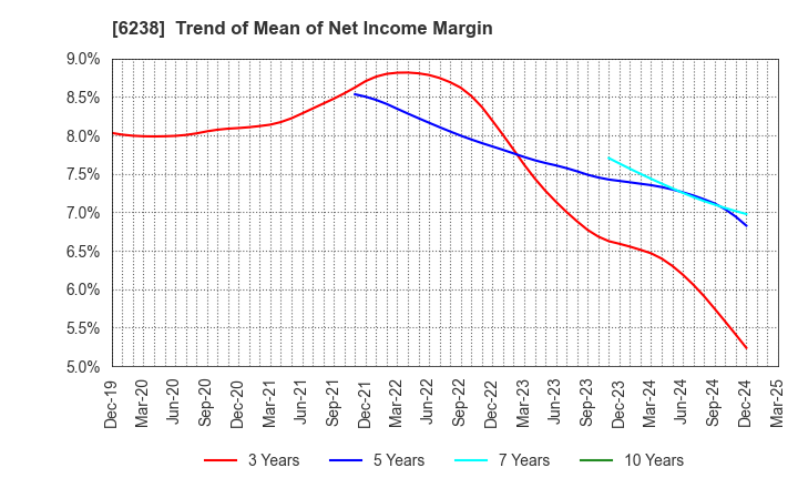 6238 FURYU CORPORATION: Trend of Mean of Net Income Margin