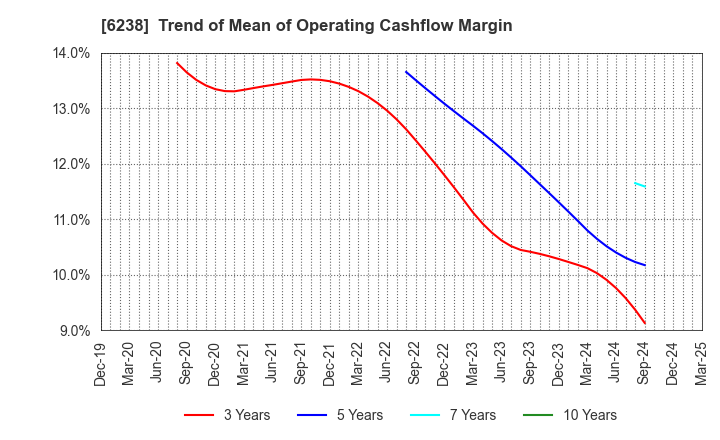 6238 FURYU CORPORATION: Trend of Mean of Operating Cashflow Margin