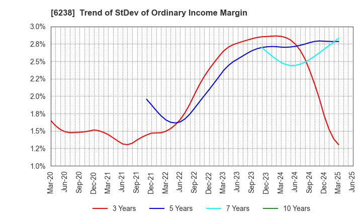 6238 FURYU CORPORATION: Trend of StDev of Ordinary Income Margin