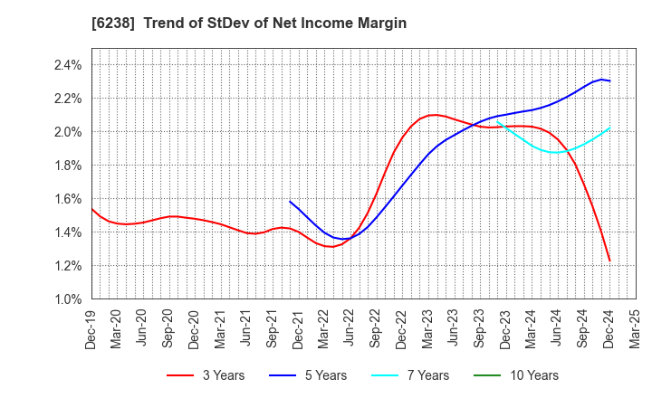 6238 FURYU CORPORATION: Trend of StDev of Net Income Margin
