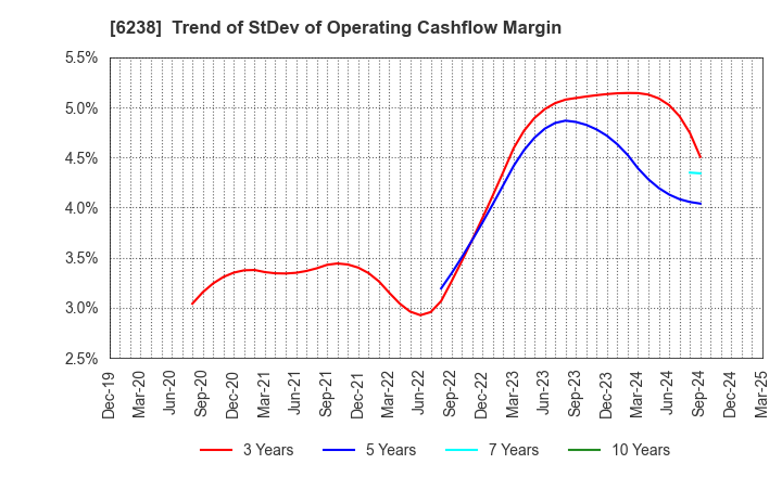 6238 FURYU CORPORATION: Trend of StDev of Operating Cashflow Margin