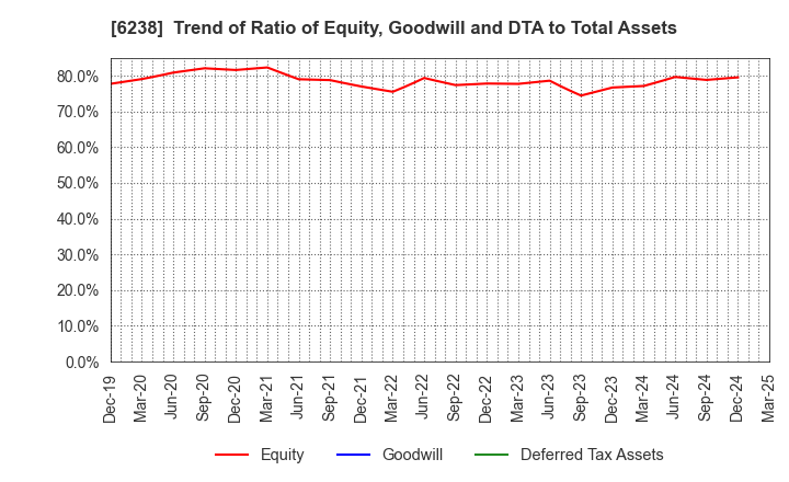 6238 FURYU CORPORATION: Trend of Ratio of Equity, Goodwill and DTA to Total Assets