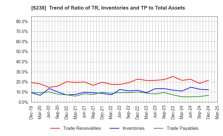 6238 FURYU CORPORATION: Trend of Ratio of TR, Inventories and TP to Total Assets