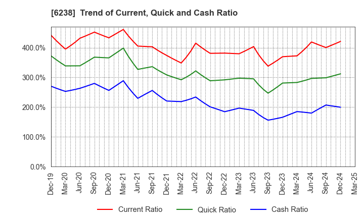 6238 FURYU CORPORATION: Trend of Current, Quick and Cash Ratio