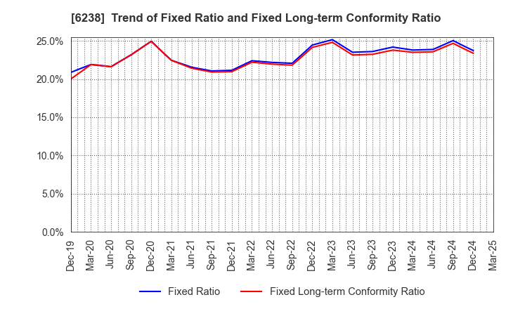 6238 FURYU CORPORATION: Trend of Fixed Ratio and Fixed Long-term Conformity Ratio