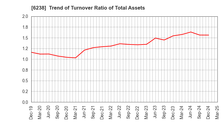 6238 FURYU CORPORATION: Trend of Turnover Ratio of Total Assets