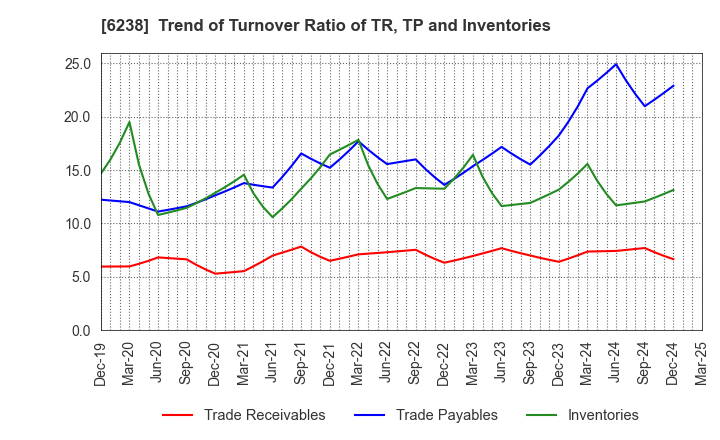 6238 FURYU CORPORATION: Trend of Turnover Ratio of TR, TP and Inventories