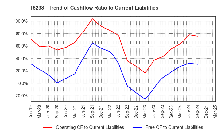 6238 FURYU CORPORATION: Trend of Cashflow Ratio to Current Liabilities