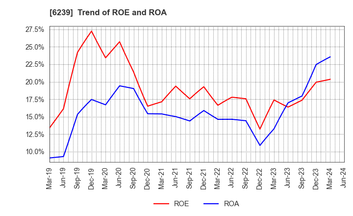 6239 NAGAOKA INTERNATIONAL CORPORATION: Trend of ROE and ROA