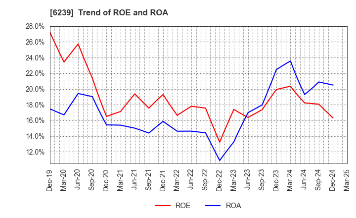 6239 NAGAOKA INTERNATIONAL CORPORATION: Trend of ROE and ROA