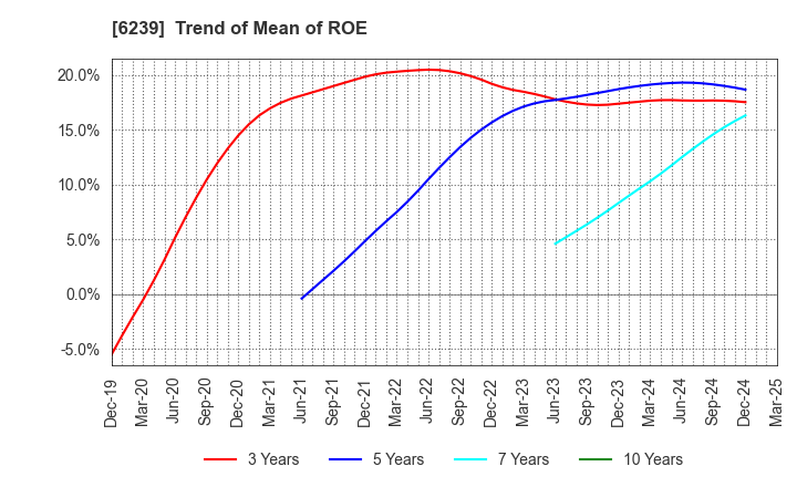 6239 NAGAOKA INTERNATIONAL CORPORATION: Trend of Mean of ROE