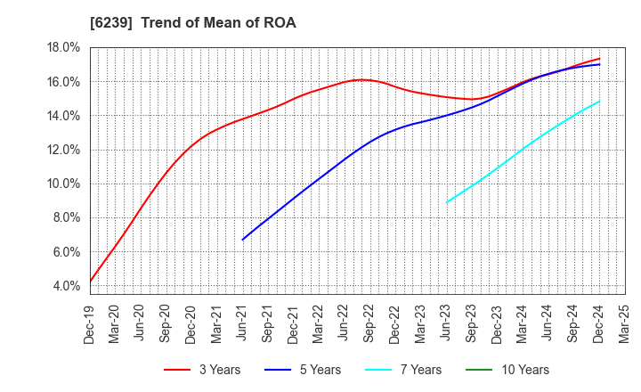 6239 NAGAOKA INTERNATIONAL CORPORATION: Trend of Mean of ROA