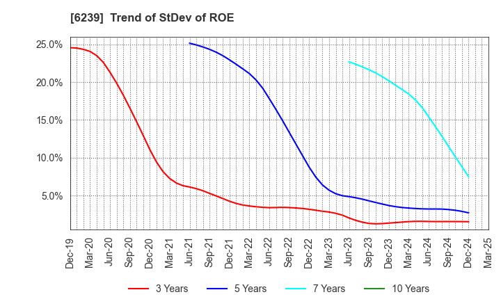 6239 NAGAOKA INTERNATIONAL CORPORATION: Trend of StDev of ROE