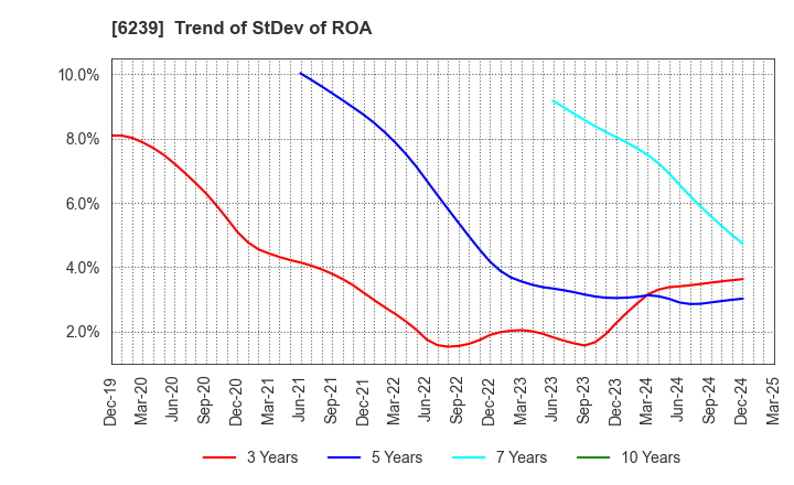 6239 NAGAOKA INTERNATIONAL CORPORATION: Trend of StDev of ROA