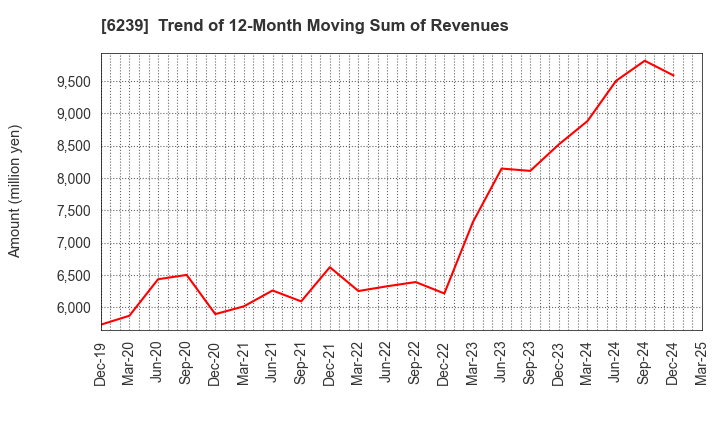 6239 NAGAOKA INTERNATIONAL CORPORATION: Trend of 12-Month Moving Sum of Revenues