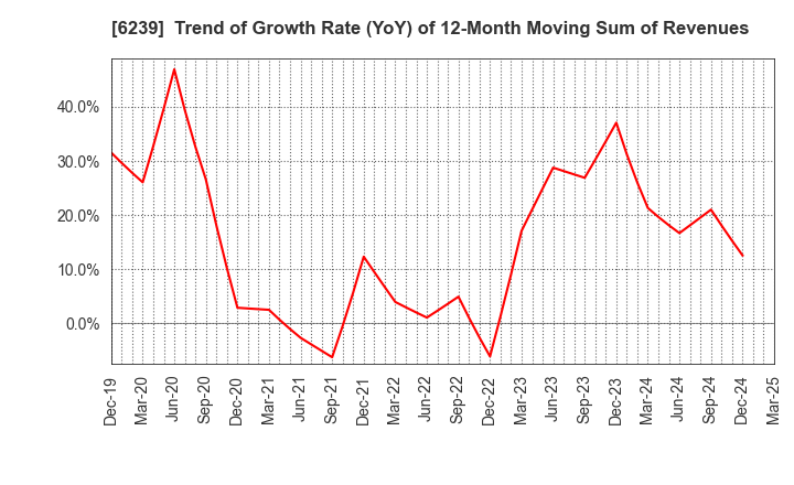 6239 NAGAOKA INTERNATIONAL CORPORATION: Trend of Growth Rate (YoY) of 12-Month Moving Sum of Revenues