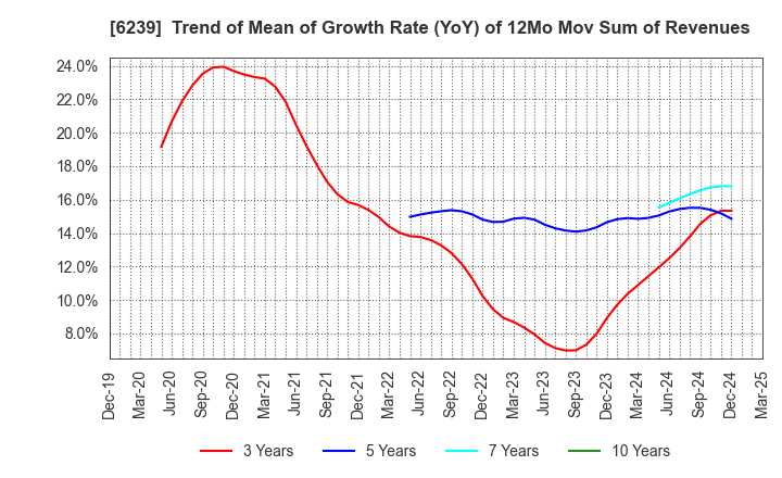 6239 NAGAOKA INTERNATIONAL CORPORATION: Trend of Mean of Growth Rate (YoY) of 12Mo Mov Sum of Revenues