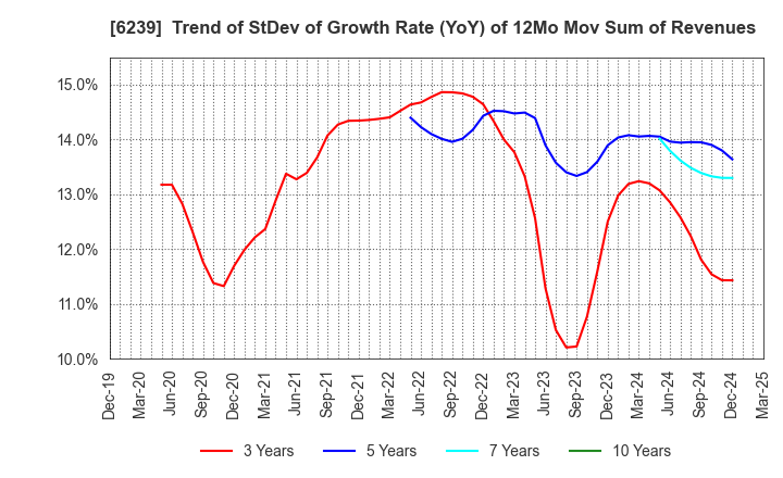6239 NAGAOKA INTERNATIONAL CORPORATION: Trend of StDev of Growth Rate (YoY) of 12Mo Mov Sum of Revenues