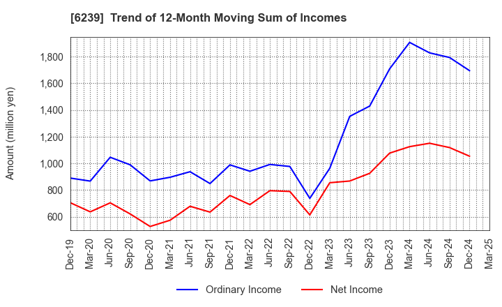 6239 NAGAOKA INTERNATIONAL CORPORATION: Trend of 12-Month Moving Sum of Incomes