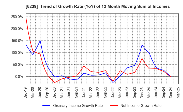 6239 NAGAOKA INTERNATIONAL CORPORATION: Trend of Growth Rate (YoY) of 12-Month Moving Sum of Incomes