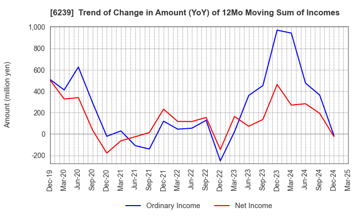 6239 NAGAOKA INTERNATIONAL CORPORATION: Trend of Change in Amount (YoY) of 12Mo Moving Sum of Incomes