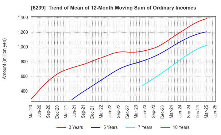 6239 NAGAOKA INTERNATIONAL CORPORATION: Trend of Mean of 12-Month Moving Sum of Ordinary Incomes