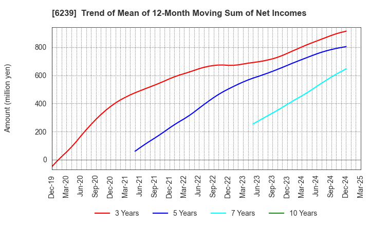 6239 NAGAOKA INTERNATIONAL CORPORATION: Trend of Mean of 12-Month Moving Sum of Net Incomes