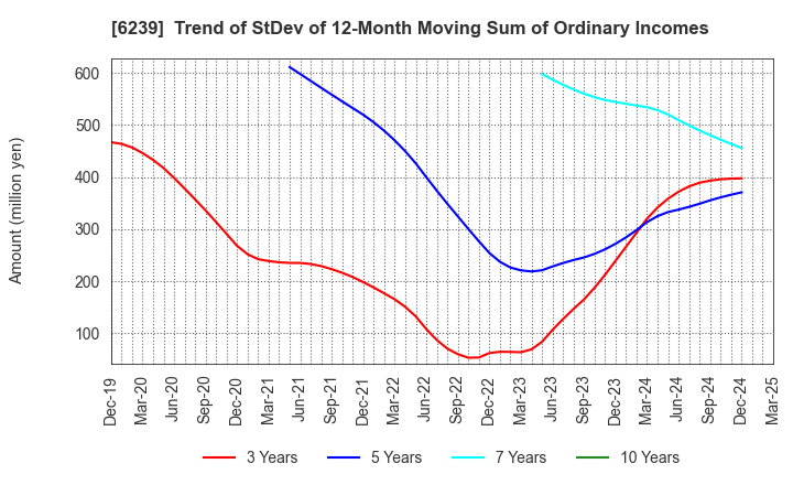 6239 NAGAOKA INTERNATIONAL CORPORATION: Trend of StDev of 12-Month Moving Sum of Ordinary Incomes