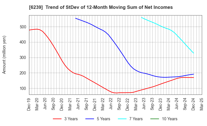6239 NAGAOKA INTERNATIONAL CORPORATION: Trend of StDev of 12-Month Moving Sum of Net Incomes